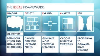 THE IDEAS FRAMEWORK
DISSECT
CHOOSE
DIFFERENT
LEVERAGE
POINTS
EXPAND
GENERATE
MORE
POTENTIAL
STRATEGIES
ANALYZE
CHOOSE
DISRUPTIVE
STRATEGIES
SELL
DECIDE HOW
TO
COMMUN-
ICATE
STRATEGY
IMAGINE
OBJECTIVES
DEFINE OUR
VISION AND
GOALS; OUR
CHALLENGES
 