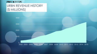 0
1000
2000
3000
4000
2002 2003 2004 2005 2006 2007 2008 2009 2010 2011 2012 2013 2014 2015
URBN REVENUE HISTORY
($ MILLIONS)
 
