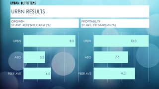 URBN
AEO
PEER AVE
URBN
AEO
PEER AVE
8.5
4.5
12.0
7.5
9.0
3.5
URBN RESULTS
GROWTH
5Y AVE. REVENUE CAGR (%)
PROFITABILITY
5Y AVE. EBT MARGIN (%)
 
