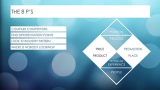 COMPARE COMPETITORS
FIND DIFFERENTIATION POINTS
LOOK AT INDUSTRY PATTERN
WHERE IS NOBODY LOOKING?
THE 8 P’S
PROCESS
POSITION
PEOPLE
PHYSICAL
EXPERIENCE
PLACE
PROMOTION
PRODUCT
PRICE
 
