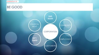 CORPORATION
GOV’T/
COUNTRY
EMPLOYEES
ENVIRON- 
MENT
COMMUNITY
SHARE-
HOLDERS
CUSTOMERS
NARRATIVE 33
BE GOOD
 