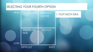 SELECTING YOUR FOURTH OPTION
CRAZY IDEAS
WASTES OF  
TIME
WINNING  
MOVES
TACTICS
DIFFICULT EASY
LOW
HIGH
1. PLOT EACH IDEA
 