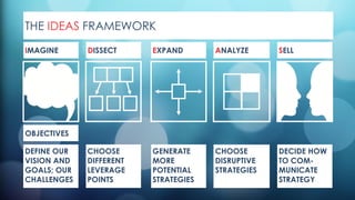 THE IDEAS FRAMEWORK
SELL
DECIDE HOW
TO COM-
MUNICATE
STRATEGY
DISSECT
CHOOSE
DIFFERENT
LEVERAGE
POINTS
IMAGINE
DEFINE OUR
VISION AND
GOALS; OUR
CHALLENGES
OBJECTIVES
EXPAND
GENERATE
MORE
POTENTIAL
STRATEGIES
ANALYZE
CHOOSE
DISRUPTIVE
STRATEGIES
 