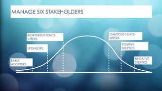 MANAGE SIX STAKEHOLDERS
EARLY
ADOPTERS
SPONSORS
INDIFFERENT FENCE-
SITTERS
CAUTIOUS FENCE-
SITTERS
POSITIVE
SKEPTICS
NEGATIVE
SKEPTICS
 