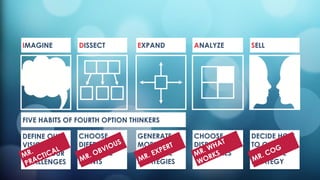 SELL
DECIDE HOW
TO COM-
MUNICATE
STRATEGY
DISSECT
CHOOSE
DIFFERENT
LEVERAGE
POINTS
IMAGINE
DEFINE OUR
VISION AND
GOALS; OUR
CHALLENGES
FIVE HABITS OF FOURTH OPTION THINKERS
EXPAND
GENERATE
MORE
POTENTIAL
STRATEGIES
ANALYZE
CHOOSE
DISRUPTIVE
STRATEGIESMR.
PRACTICAL
MR. OBVIOUS
MR. EXPERT
MR. WHAT
WORKS
MR. COG
 