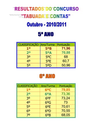 ______________________________________________________________________
CLASSIFICAÇÃO Ano/Turma Pontuação
1º 5ºB 71,96
2º 5ºA 70,88
3º 5ºC 68
4º 5ºE 60,7
5º 5ºD 50,96
CLASSIFICAÇÃO Ano/Turma Pontuação
1º 6ºC 79,85
2º 6ºA 73,36
3º 6ºF 73,24
4º 6ºG 73
5º 6ºE 70,61
6º 6ºD 70,55
7º 6ºB 68,05