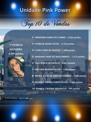 Top 10 de Vendas
2ª. FERNANDA UIARA DO CARMO - 2.636 pontos
3ª. PATRICIA MARIA SOUZA - 2.130 pontos
4ª. CARLA LENZI DE ARAUJO - 1.680 pontos
5ª. MARIANA SAEKI DO NASCIMENTO - 1.612 pontos
6ª. ANA MARTA DE ARAUJO - 1.561 pontos
7ª. REGIANE BADONA ALVES - 1.554 pontos
8ª. BRUNA ALVES DE ANDRADE MENDES - 1.544 pontos
9ª. ROBERTA PEREIRA PURIFICACAO - 1.204 pontos
10ª. PAMELA CRISTINA DE ARAUJO - 999 pontos
1ª PATRICIA
NOGUEIRA
2.959 pontos
2.641 pontos
 
