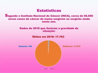 Estatísticas
Segundo o Instituto Nacional do Câncer (INCA), cerca de 66.000
novos casos de câncer de mama surgiram ou surgirão ainda
neste ano.
Dados de 2018 que ilustram a gravidade da
situação:
Óbitos em 2018: 17.763
Homens Mulheres
Mulheres: 17.572
Homens: 189
 
