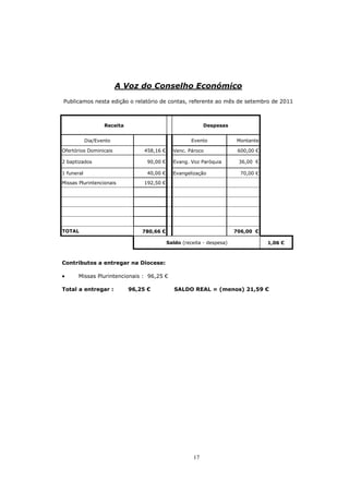 A Voz do Conselho Económico
Publicamos nesta edição o relatório de contas, referente ao mês de setembro de 2011



                   Receita                                   Despesas


            Dia/Evento                                 Evento            Montante

Ofertórios Dominicais             458,16 €     Venc. Pároco               600,00 €

2 baptizados                       90,00 €     Evang. Voz Paróquia        36,00 €

1 funeral                          40,00 €     Evangelização               70,00 €

Missas Plurintencionais           192,50 €




TOTAL                            780,66 €                                706,00 €

                                             Saldo (receita - despesa)               1,06 €



Contributos a entregar na Diocese:

•      Missas Plurintencionais : 96,25 €

Total a entregar :           96,25 €            SALDO REAL = (menos) 21,59 €




                                                        17
 