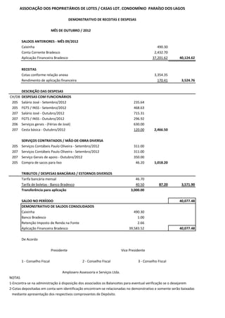 ASSOCIAÇÃO DOS PROPRIETÁRIOS DE LOTES / CASAS LOT. CONDOMÍNIO PARAÍSO DOS LAGOS

                                           DEMONSTRATIVO DE RECEITAS E DESPESAS

                              MÊS DE OUTUBRO / 2012

        SALDOS ANTERIORES - MÊS 09/2012
        Caixinha                                                                                  490.30
        Conta Corrente Bradesco                                                                 2,432.70
        Aplicação Financeira Bradesco                                                          37,201.62    40,124.62


        RECEITAS
        Cotas conforme relação anexa                                                             3,354.35
        Rendimento de aplicação financeira                                                         170.41    3,524.76

        DESCRIÇÃO DAS DESPESAS
CH/DB   DESPESAS COM FUNCIONÁRIOS
 205    Salário José - Setembro/2012                                               235.64
 205    FGTS / INSS - Setembro/2012                                                468.63
 207    Salário José - Outubro/2012                                                715.31
 207    FGTS / INSS - Outubro/2012                                                 296.92
 206    Serviços gerais - (Férias de José)                                         630.00
 207    Cesta básica - Outubro/2012                                                120.00       2,466.50

        SERVIÇOS CONTRATADOS / MÃO-DE-OBRA DIVERSA
 205    Serviços Contábeis Paulo Oliveira - Setembro/2012                          311.00
 207    Serviços Contábeis Paulo Oliveira - Setembro/2012                          311.00
 207    Serviço Gerais de apoio - Outubro/2012                                     350.00
 205    Compra de sacos para lixo                                                   46.20       1,018.20

        TRIBUTOS / DESPESAS BANCÁRIAS / ESTORNOS DIVERSOS
        Tarifa bancária mensal                                                       46.70
        Tarifa de boletas - Banco Bradesco                                           40.50          87.20    3,571.90
        Transferência para aplicação                                              3,000.00

        SALDO NO PERÍODO                                                                                    40,077.48
        DEMONSTRATIVO DE SALDOS CONSOLIDADOS
        Caixinha                                                                   490.30
        Banco Bradesco                                                               1.00
        Retenção Imposto de Renda na Fonte                                           2.66
        Aplicação Financeira Bradesco                                           39,583.52                   40,077.48

        De Acordo

                              Presidente                                    Vice Presidente

        1 - Conselho Fiscal                       2 - Conselho Fiscal                 3 - Conselho Fiscal

                                    Amploserv Assessoria e Serviços Ltda.
NOTAS
1-Encontra-se na administração à disposição dos associados os Balancetes para eventual verificação se o desejarem
2-Cotas depositadas em conta sem identificação encontram-se relacionadas no demonstrativo e somente serão baixadas
  mediante apresentação dos respectivos comprovantes de Depósito.
 