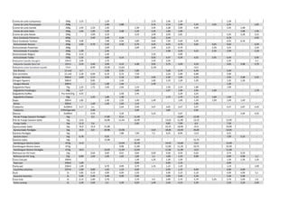 Creme de Leite Camponesa 200g 2,25 - 2,29 - - 2,75 2,46 2,39 - 2,39 - -
Creme de Leite Piracanjuba 200g - - 1,99 2,88 - 2,25 2,15 1,99 2,35 2,05 2,25 - 1,95
Creme de Leite Itambé 200g 2,45 2,29 2,39 - 2,39 2,45 2,38 2,99 4,49 - 2,45 2,48
Creme de Leite Italac 200g 1,65 1,99 2,29 2,08 2,29 2,35 1,96 1,99 - - - 1,98 1,95
Creme de Leite Nestlé 200g - 3,09 3,19 3,19 3,49 3,59 2,85 - - 3,35 3,28 3,15
Doce Goiabada Palmeron 600g - 3,49 5,49 4,34 - 5,45 6,44 - - - 6,29 4,95
Doce Goiabada Tambaú 600g 4,09 - 7,98 5,94 5,89 4,65 7,39 4,49 5,49 - 6,55 6,18
Achocolatado Nescau 200g 3,95 4,79 5,59 4,58 4,79 4,45 4,55 4,79 4,65 4,65 4,65 - 4,29
Achocolatado Powerlate 200g - - 2,69 - 2,99 2,49 3,35 4,79 - 2,29 3,25 - 2,59
Achocolatado 3 corações 200g 1,99 - 2,45 - - - 3,38 3,29 4,25 2,35 2,99 - 2,29
Achocolatado Mágico 200g 4,15 - 2,49 - - 2,35 - 3,99 - - - - -
Achocolatade Toddy 200g 1,35 - 4,89 4,14 - 4,45 4,47 4,39 4,55 2,95 4,49 - 3,95
Adoçante Líquido Assugrin 100ml 2,05 - 2,79 - 2,35 2,29 - - - 2,35 - 2,2
Adoçante Líquido Zero Cal 100ml 3,55 3,49 3,98 4,14 4,48 3,95 3,75 3,49 4,29 - 3,65 3,98 3,79
Adoçante Linea Sucralose Liquido 75ml - 8,99 13,98 15,64 - 11,95 - - 14,5 - - - -
Ovo Branco 12 und 4,7 - 5,98 5,92 5,89 - 5,68 5,79 6,49 - 5,49 - -
Ovo Vermelho 12 und 5,29 6,99 6,19 6,74 7,59 - 5,54 5,99 6,89 - 5,99 - -
Vinagre Minhoto 500ml 3,69 2,15 2,59 2,18 2,59 2,45 2,39 1,99 2,15 - 2,45 2,08 2,35
Vinagre Figueira 500ml - 0,85 - 1,34 - 1,85 1,19 1,39 1,39 - 1,35 1,28 -
Vinagre Maratá 500ml - 1,15 1,98 1,44 - 1,49 - - - - 1,39 - -
Salgadinho Pipos 75g 2,35 1,75 2,49 1,04 2,19 - 2,39 2,19 1,89 - 1,99 - -
Salgadinho Fandangos 59g 1,7 - - - 1,69 - 1,97 1,99 2,95 1,69 - - 1,79
Salgadinho Ruffles Pra mim/57g 4,55 - - 2,58 2,45 - 3,29 3,25 - - - -
Salgadinho Cheetos 50g - 1,35 1,89 1,38 - - 1,74 1,79 1,15 1,69 1,59 - -
Kapo 200ml 1,85 1,49 1,55 1,49 1,49 - 1,49 1,49 1,99 1,49 1,49 -
Skinka 450ml - 1,49 1,49 1,64 1,19 - - - 1,85 - - - -
Toddynho 3x200ml 4,17 4,1 - 5,64 3,99 4,47 4,65 4,47 5,07 - 4,47 3,87 4,35
Toddynho 270ml/garrafa - 3,99 - 3,49 3,85 3,95 - -
Nescau 3x200ml - 4,59 - 5,34 - 5,25 - 5,07 - - 5,04 4,35
File de Frango Sassami Perdigão 1kg - 9,3 17,89 9,12 11,49 - - 13,99 12,99 - - - -
File de Frango Sassami Sadia 1kg 13,6 16,98 11,44 16,99 - 13,65 11,99 13,19 - 12,99 - -
Frango Sadia 1kg 11,9 5,6 - - 5,45 - 9,85 7,99 6,9 - 7,39 - -
Apresuntado Sadia 1kg 16,9 15,9 21,98 - 22,25 18,99 25,9 - 19,99 - -
Apresuntado Perdigão 1kg 10,9 8,9 20,98 14,98 13,9 18,85 14,59 26,69 - 16,05 - -
Salsicha Perdigão 1kg - - 7,88 7,99 7,5 9,25 8,99 12,9 - 9,25 - -
Salsicha Seara 1kg 6,78 - 9,35 - - - - - - - 7,99 5,25 -
Salsicha Sadia 1kg - - 12,98 - 12,89 - - - 15,79 - - -
Hambúrguer Bovino Sadia 672g 11,9 - - 14,54 16,29 - 14,55 14,69 13,5 - 14,39 - -
Hambúrguer Bovino Seara 672g - - - 9,98 11,89 - 11,85 11,29 10,75 - 10,39 - -
Hambúrguer Bovino Perdigão 672g 10,9 - 13,49 11,94 13,49 - 11,85 11,99 13,9 - 11,69 - -
Refresco em Pó Fresh 15g - 0,64 0,69 0,61 0,69 0,69 0,58 0,59 0,63 - 0,79 0,59 -
Refresco em Pó Tang 25g 0,89 1,03 1,09 1,02 1,09 1,1 1,08 1,19 0,98 - 0,99 0,98 1,1
Coca Cola pet 250ml - - - - 1,39 1,35 1,39 1,39 - - 1,39 1,39 1,35
Pepsi pet 250ml 1,09 - - - 0,99 - 0,99 1,19 - - 0,99 -
Fanta pet 250ml 1,09 - 0,79 0,99 0,79 1,35 1,22 1,29 - - 1,19 - 1,09
Caçulinha antartica 237ml 1,09 0,89 1,05 1,19 0,99 - 0,99 1,19 0,99 - 0,99 0,99
Kuat 2L 5,85 4,19 4,99 4,99 5,59 - 4,99 5,19 5,19 - 4,99 4,99 5,1
Guaraná Antartica 2L 5,99 5,49 5,49 5,99 5,99 - 5,99 5,49 5,29 - 5,39 5,99 -
Coca Cola 2L 6,15 5,89 5,79 5,79 5,9 5,99 5,79 5,79 5,35 5,79 5,99 5,9
Fanta Laranja 2L 5,39 5,69 5,3 5,39 6,59 5,49 5,44 4,19 5,39 5,59 5,59 5,49
 