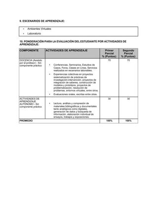 9. ESCENARIOS DE APRENDIZAJE:
10. PONDERACIÓN PARA LA EVALUACIÓN DEL ESTUDIANTE POR ACTIVIDADES DE
APRENDIZAJE:
COMPONENTE ACTIVIDADES DE APRENDIZAJE Primer
Parcial
% (Puntos):
Segundo
Parcial
% (Puntos):
DOCENCIA (Asistido
por el profesor) - Sin
componente práctico
70 70
• Conferencias, Seminarios, Estudios de
Casos, Foros, Clases en L nea, Servicios
realizados en escenarios laborables.
• Experiencias colectivas en proyectos:
sistematización de prácticas de
investigación-intervención, proyectos de
integración de saberes, construcción de
modelos y prototipos, proyectos de
problematización, resolución de
problemas, entornos virtuales, entre otros.
• Evaluaciones orales, escritas entre otras.
ACTIVIDADES DE
APRENDIZAJE
AUTÓNOMO - Sin
componente práctico
30 30
• Lectura, análisis y compresión de
materiales bibliográficos y documentales
tanto analógicos como digitales,
generación de datos y búsqueda de
información, elaboración individual de
ensayos, trabajos y exposiciones.
PROMEDIO 100% 100%
• Ambientes Virtuales
• Laboratorio
 