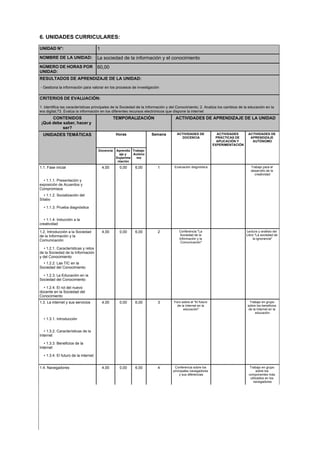 6. UNIDADES CURRICULARES:
UNIDAD N°: 1
NOMBRE DE LA UNIDAD: La sociedad de la información y el conocimiento
NÚMERO DE HORAS POR
UNIDAD:
60,00
RESULTADOS DE APRENDIZAJE DE LA UNIDAD:
- Gestiona la información para valorar en los procesos de investigación
CRITERIOS DE EVALUACIÓN:
1. Identifica las caracter sticas principales de la Sociedad de la Información y del Conocimiento; 2. Analiza los cambios de la educación en la
era digital;?3. Evalúa la información en los diferentes recursos electrónicos que dispone la internet
CONTENIDOS
¡Qué debe saber, hacer y
ser?
TEMPORALIZACIÓN ACTIVIDADES DE APRENDIZAJE DE LA UNIDAD
UNIDADES TEMÁTICAS Horas Semana ACTIVIDADES DE
DOCENCIA
ACTIVIDADES
PRÁCTICAS DE
APLICACIÓN Y
EXPERIMENTACIÓN
ACTIVIDADES DE
APRENDIZAJE
AUTÓNOMO
Docencia Aprendiz
aje y
Experime
ntación
Trabajo
Autóno
mo
1.1. Fase inicial 4,00 0,00 6,00 1 Evaluación diagnóstica Trabajo para el
desarrollo de la
creatividad
• 1.1.1. Presentación y
exposición de Acuerdos y
Compromisos
• 1.1.2. Socialización del
S labo
• 1.1.3. Prueba diagnóstica
• 1.1.4. Inducción a la
creatividad
1.2. Introducción a la Sociedad
de la Información y la
Comunicación
4,00 0,00 6,00 2 Conferencia "La
Sociedad de la
Información y la
Comunicación"
Lectura y análisis del
Libro "La sociedad de
la ignorancia"
• 1.2.1. Caracter sticas y retos
de la Sociedad de la Información
y del Conocimiento
• 1.2.2. Las TIC en la
Sociedad del Conocimiento
• 1.2.3. La Educación en la
Sociedad del Conocimiento
• 1.2.4. El rol del nuevo
docente en la Sociedad del
Conocimiento
1.3. La internet y sus servicios 4,00 0,00 6,00 3 Foro sobre el "El futuro
de la Internet en la
educación"
Trabajo en grupo
sobre los beneficios
de la Internet en la
educación
• 1.3.1. Introducción
• 1.3.2. Caracter sticas de la
Internet
• 1.3.3. Beneficios de la
Internet
• 1.3.4. El futuro de la internet
1.4. Navegadores 4,00 0,00 6,00 4 Conferencia sobre los
principales navegadores
y sus diferencias
Trabajo en grupo
sobre los
componentes más
utilizados en los
navegadores
 
