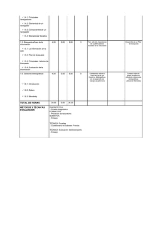 • 1.4.1. Principales
navegadores
• 1.4.2. Elementos de un
navegador
• 1.4.3. Componentes de un
navegador
• 1.4.4. Marcadores Sociales
1.5. Búsqueda eficaz de la
información
4,00 0,00 6,00 5 Foro sobre la importancia
de los Marcadores
Sociales en la Educación
Desarrollo de un Plan
de búsqueda
• 1.5.1. La información en la
web
• 1.5.2. Plan de búsqueda
• 1.5.3. Principales motores de
búsqueda
• 1.5.4. Evaluación de la
información
1.6. Gestores bibliográficos 4,00 0,00 6,00 6 Conferencia sobre la
importancia de los
Gestores Bibliográficos
en el desarrollo de
trabajos acad micos
Ensayo sobre el
plagio acad mico
utilizando referencias
bibliográficas
utilizando Mendeley
• 1.6.1. Introducción
• 1.6.2. Zotero
• 1.6.3. Mendeley
TOTAL DE HORAS 24,00 0,00 36,00
MÉTODOS Y TÉCNICAS
EVALUACIÓN
DIAGNOSTICA:
- Prueba diagnóstica
FORMATIVA:
- Prácticas de laboratorio
SUMATIVA:
- Ensayo
TÉCNICA: Pruebas
- Cuestionario en Saberes Previos
TÉCNICA: Evaluación de Desempe o
- Ensayo
 