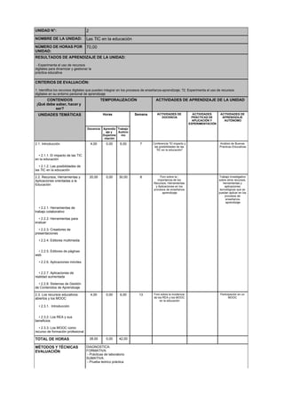 UNIDAD N°: 2
NOMBRE DE LA UNIDAD: Las TIC en la educación
NÚMERO DE HORAS POR
UNIDAD:
70,00
RESULTADOS DE APRENDIZAJE DE LA UNIDAD:
- Experimenta el uso de recursos
digitales para dinamizar y gestionar la
práctica educativa
CRITERIOS DE EVALUACIÓN:
1. Identifica los recursos digitales que pueden integrar en los procesos de ense anza-aprendizaje; ?2. Experimenta el uso de recursos
digitales en su entorno personal de aprendizaje
CONTENIDOS
¡Qué debe saber, hacer y
ser?
TEMPORALIZACIÓN ACTIVIDADES DE APRENDIZAJE DE LA UNIDAD
UNIDADES TEMÁTICAS Horas Semana ACTIVIDADES DE
DOCENCIA
ACTIVIDADES
PRÁCTICAS DE
APLICACIÓN Y
EXPERIMENTACIÓN
ACTIVIDADES DE
APRENDIZAJE
AUTÓNOMO
Docencia Aprendiz
aje y
Experime
ntación
Trabajo
Autóno
mo
2.1. Introducción 4,00 0,00 6,00 7 Conferencia "El impacto y
las posibilidades de las
TIC en la educación"
Análisis de Buenas
Prácticas Educativas
• 2.1.1. El impacto de las TIC
en la educación
• 2.1.2. Las posibilidades de
las TIC en la educación
2.2. Recursos, Herramientas y
Aplicaciones orientadas a la
Educación
20,00 0,00 30,00 8 Foro sobre la 
importancia de los
Recursos, Herramientas
y Aplicaciones en los
procesos de ense anza-
aprendizaje
Trabajo investigativo
sobre otros recursos,
herramientas y
aplicaciones
tecnológicas que se
puedan aplicar en los
procesos de
ense anza-
aprendizaje
• 2.2.1. Herramientas de
trabajo colaborativo
• 2.2.2. Herramientas para
evaluar
• 2.2.3. Creadores de
presentaciones
• 2.2.4. Editores multimedia
• 2.2.5. Editores de páginas
web
• 2.2.6. Aplicaciones móviles
• 2.2.7. Aplicaciones de
realidad aumentada
• 2.2.8. Sistemas de Gestión
de Contenidos de Aprendizaje
2.3. Los recursos educativos
abiertos y los MOOC
4,00 0,00 6,00 13 Foro sobre la incidencia
de los REA y los MOOC
en la educación
Participación en un
MOOC
• 2.3.1. Introducción
• 2.3.2. Los REA y sus
beneficios
• 2.3.3. Los MOOC como
recurso de formación profesional
TOTAL DE HORAS 28,00 0,00 42,00
MÉTODOS Y TÉCNICAS
EVALUACIÓN
DIAGNOSTICA:
FORMATIVA:
- Prácticas de laboratorio
SUMATIVA:
- Prueba teórico práctica
 