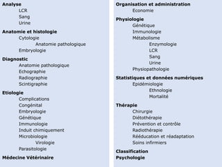 Organisation et administration 
Economie 
Physiologie 
Génétique 
Immunologie 
Métabolisme 
Enzymologie 
LCR 
Sang 
Urine 
Physiopathologie 
Statistiques et données numériques 
Epidémiologie 
Ethnologie 
Mortalité 
Thérapie 
Chirurgie 
Diétothérapie 
Prévention et contrôle 
Radiothérapie 
Rééducation et réadaptation 
Soins infirmiers 
Classification 
Psychologie 
Analyse 
LCR 
Sang 
Urine 
Anatomie et histologie 
Cytologie 
Anatomie pathologique 
Embryologie 
Diagnostic 
Anatomie pathologique 
Echographie 
Radiographie 
Scintigraphie 
Etiologie 
Complications 
Congénital 
Embryologie 
Génétique 
Immunologie 
Induit chimiquement 
Microbiologie 
Virologie 
Parasitologie 
Médecine Vétérinaire 
 