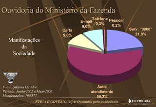 Fonte: Sistema Ouvidor Período: Junho/2002 a Maio/2006 Manifestações: 100.577 Ouvidoria do Ministério da Fazenda Manifestações da Sociedade 