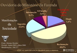 Manifestações da Sociedade Ouvidoria do Ministério da Fazenda Fonte: Sistema Ouvidor Período: Junho/2002 a Maio/2006 Manifestações: 100.577 