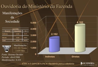 Fonte: Sistema Ouvidor Período: Abril/2006 Manifestações: 6.324 Ouvidoria do Ministério da Fazenda Manifestações da Sociedade Manifestações 152.181 Totais 3.459 Mês 