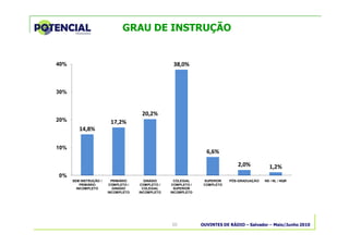 OUVINTES DE RÁDIO – Salvador – Maio/Junho 201010
GRAU DE INSTRUÇÃO
14,8%
17,2%
20,2%
38,0%
6,6%
2,0% 1,2%
0%
10%
20%
30%
40%
SEM INSTRUÇÃO /
PRIMÁRIO
INCOMPLETO
PRIMÁRIO
COMPLETO /
GINÁSIO
INCOMPLETO
GINÁSIO
COMPLETO /
COLEGIAL
INCOMPLETO
COLEGIAL
COMPLETO /
SUPERIOR
INCOMPLETO
SUPERIOR
COMPLETO
PÓS-GRADUAÇÃO NS / NL / NQR
 