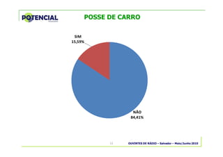 OUVINTES DE RÁDIO – Salvador – Maio/Junho 201011
POSSE DE CARRO
NÃO
84,41%
SIM
15,59%
 