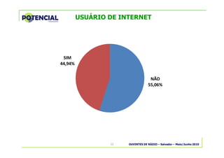 OUVINTES DE RÁDIO – Salvador – Maio/Junho 201012
USUÁRIO DE INTERNET
NÃO
55,06%
SIM
44,94%
 