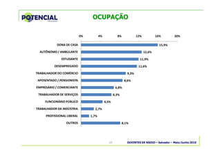 OUVINTES DE RÁDIO – Salvador – Maio/Junho 201014
OCUPAÇÃO
15,9%
12,6%
11,9%
11,6%
9,3%
8,6%
6,8%
6,3%
4,5%
2,7%
1,7%
8,1%
0% 4% 8% 12% 16% 20%
DONA DE CASA
AUTÔNOMO / AMBULANTE
ESTUDANTE
DESEMPREGADO
TRABALHADOR DO COMÉRCIO
APOSENTADO / PENSIONISTA
EMPRESÁRIO / COMERCIANTE
TRABALHADOR DE SERVIÇOS
FUNCIONÁRIO PÚBLICO
TRABALHADOR DA INDÚSTRIA
PROFISSIONAL LIBERAL
OUTROS
 