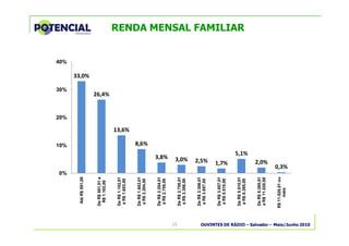 OUVINTES DE RÁDIO – Salvador – Maio/Junho 201015
RENDA MENSAL FAMILIAR
33,0%
26,4%
13,6%
8,6%
3,8% 3,0% 2,5% 1,7%
5,1%
2,0%
0,3%
0%
10%
20%
30%
40%
AtéR$551,00
DeR$551,01a
R$1.102,00
DeR$1.102,01
aR$1.653,00
DeR$1.653,01
aR$2.204,00
DeR$2.204,01
aR$2.755,00
DeR$2.755,01
aR$3.306,00
DeR$3.306,01
aR$3.857,00
DeR$3.857,01
aR$5.510,00
DeR$5.510,01
aR$8.265,00
DeR$8.265,01
aR$11.020,00
R$11.020,01ou
mais
 