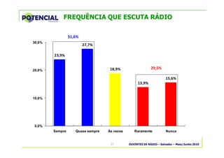 OUVINTES DE RÁDIO – Salvador – Maio/Junho 201017
FREQUÊNCIA QUE ESCUTA RÁDIO
23,9%
27,7%
18,9%
13,9%
15,6%
0,0%
10,0%
20,0%
30,0%
Sempre Quase sempre Às vezes Raramente Nunca
51,6%
29,5%
 