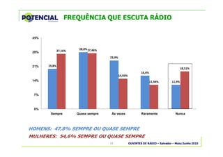 OUVINTES DE RÁDIO – Salvador – Maio/Junho 201018
FREQUÊNCIA QUE ESCUTA RÁDIO
19,8%
28,0%
23,9%
16,4%
11,9%
27,16% 27,46%
14,93%
11,94%
18,51%
0%
7%
14%
21%
28%
35%
Sempre Quase sempre Às vezes Raramente Nunca
HOMENS: 47,8% SEMPRE OU QUASE SEMPRE
MULHERES: 54,6% SEMPRE OU QUASE SEMPRE
 