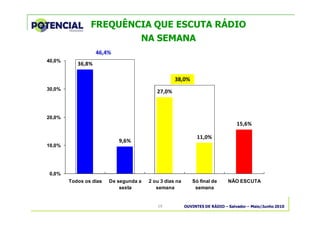 OUVINTES DE RÁDIO – Salvador – Maio/Junho 201019
FREQUÊNCIA QUE ESCUTA RÁDIO
NA SEMANA
36,8%
9,6%
27,0%
11,0%
15,6%
0,0%
10,0%
20,0%
30,0%
40,0%
Todos os dias De segunda a
sexta
2 ou 3 dias na
semana
Só final de
semana
NÃO ESCUTA
46,4%
38,0%
 