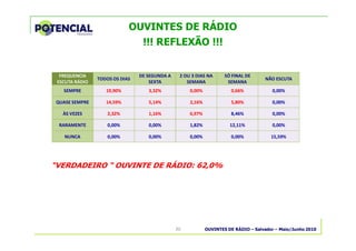 OUVINTES DE RÁDIO – Salvador – Maio/Junho 201020
OUVINTES DE RÁDIO
!!! REFLEXÃO !!!
FREQUENCIA
ESCUTA RÁDIO
TODOS OS DIAS
DE SEGUNDA A
SEXTA
2 OU 3 DIAS NA
SEMANA
SÓ FINAL DE
SEMANA
NÃO ESCUTA
SEMPRE 19,90% 3,32% 0,00% 0,66% 0,00%
QUASE SEMPRE 14,59% 5,14% 2,16% 5,80% 0,00%
ÀS VEZES 2,32% 1,16% 6,97% 8,46% 0,00%
RARAMENTE 0,00% 0,00% 1,82% 12,11% 0,00%
NUNCA 0,00% 0,00% 0,00% 0,00% 15,59%
“VERDADEIRO “ OUVINTE DE RÁDIO: 62,0%
 