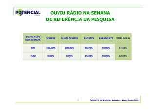 OUVINTES DE RÁDIO – Salvador – Maio/Junho 201021
OUVIU RÁDIO NA SEMANA
DE REFERÊNCIA DA PESQUISA
OUVIU RÁDIO
ESTA SEMANA
SEMPRE QUASE SEMPRE ÀS VEZES RARAMENTE TOTAL GERAL
SIM 100,00% 100,00% 80,70% 50,00% 87,43%
NÃO 0,00% 0,00% 19,30% 50,00% 12,57%
 