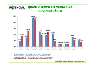 OUVINTES DE RÁDIO – Salvador – Maio/Junho 201023
QUANTO TEMPO EM MÉDIA FICA
OUVINDO RÁDIO
5,6%
8,9%
28,2%
14,1%
11,3%
12,2%
2,3% 2,8%
9,4%
5,2%
10,4%
15,2%
26,8%
11,3%
14,3%
5,6%
2,6% 2,6%
6,5%
4,8%
0%
6%
12%
18%
24%
30%
ATÉ MEIA-
HORA
DE MEIA A 1
HORA
ENTRE 1 E 2
HORAS
ENTRE 2 E 3
HORAS
ENTRE 3 E 4
HORAS
ENTRE 4 E 5
HORAS
ENTRE 5 E 6
HORAS
ENTRE 6 E 8
HORAS
ACIMA DE 8
HORAS
NS / NL / NQR
CASADOS: 3 HORAS E 17 MINUTOS
SOLTEIROS: 2 HORAS E 46 MINUTOS
 
