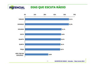OUVINTES DE RÁDIO – Salvador – Maio/Junho 201024
DIAS QUE ESCUTA RÁDIO
62,1%
61,9%
51,7%
50,9%
50,7%
50,1%
49,7%
32,8%
0% 14% 28% 42% 56% 70%
SÁBADO
DOMINGO
SEGUNDA
SEXTA
QUARTA
QUINTA
TERÇA
NÃO TEM DIA
ESPECÍFICO
 