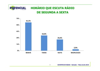 OUVINTES DE RÁDIO – Salvador – Maio/Junho 201025
HORÁRIO QUE ESCUTA RÁDIO
DE SEGUNDA A SEXTA
61,5%
33,0%
24,4%
2,9%
0%
14%
28%
42%
56%
70%
MANHÃ TARDE NOITE MADRUGADA
 