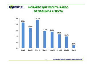 OUVINTES DE RÁDIO – Salvador – Maio/Junho 201026
HORÁRIO QUE ESCUTA RÁDIO
DE SEGUNDA A SEXTA
26,1%
20,6%
28,9%
17,5% 16,9%
14,1%
12,0%
2,9%
0%
6%
12%
18%
24%
30%
6 as 8 8 as 10 10 as 12 12 as 14 14 as 18 18 as 20 20 a 24 0 as 6
 
