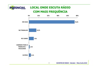 OUVINTES DE RÁDIO – Salvador – Maio/Junho 201028
LOCAL ONDE ESCUTA RÁDIO
COM MAIS FREQUÊNCIA
75,6%
12,2%
7,9%
1,2%
3,1%
0% 16% 32% 48% 64% 80%
EM CASA
NO TRABALHO
NO CARRO
CAMINHO PARA O
TRABALHO /
FACULDADE
OUTROS
 