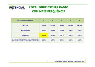 OUVINTES DE RÁDIO – Salvador – Maio/Junho 201029
LOCAL ONDE ESCUTA RÁDIO
COM MAIS FREQUÊNCIA
LOCAL ONDE OUVE RÁDIO A B C D E
EM CASA 20,00% 57,35% 79,42% 86,79% 100,00%
NO TRABALHO 0,00% 22,06% 13,17% 9,43% 0,00%
NO CARRO 76,67% 14,71% 2,47% 0,63% 0,00%
CAMINHO PARA O TRABALHO / FACULDADE 0,00% 1,47% 2,06% 0,00% 0,00%
 