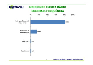 OUVINTES DE RÁDIO – Salvador – Maio/Junho 201030
MEIO ONDE ESCUTA RÁDIO
COM MAIS FREQUÊNCIA
81,9%
15,3%
1,4%
1,4%
0% 20% 40% 60% 80% 100%
Pelo aparelho de rádio
(inclui carro)
No aparelho de
telefone celular
IPOD / MP3
Pela internet
 