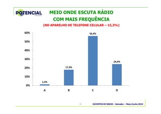 OUVINTES DE RÁDIO – Salvador – Maio/Junho 201031
MEIO ONDE ESCUTA RÁDIO
COM MAIS FREQUÊNCIA
(NO APARELHO DE TELEFONE CELULAR – 15,3%)
1,3%
17,9%
56,4%
24,4%
0%
10%
20%
30%
40%
50%
60%
A B C D
 