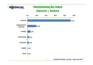 OUVINTES DE RÁDIO – Salvador – Maio/Junho 201032
PROGRAMAÇÃO MAIS
ESCUTA / GOSTA
74,1%
15,3%
5,4%
2,6%
2,4%
0,2%
0,2%
0% 16% 32% 48% 64% 80%
MUSICAL
JORNALÍSTICO /
NOTÍCIAS
FUTEBOL
ENTREVISTAS
RELIGIOSO
HUMOR
TODAS
 