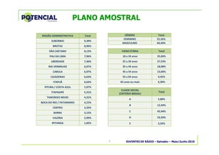 OUVINTES DE RÁDIO – Salvador – Maio/Junho 20107
PLANO AMOSTRAL
REGIÃO ADMINISTRATIVA Total
SUBÚRBIO 9,39%
BROTAS 8,96%
SÃO CAETANO 8,13%
PAU DA LIMA 7,96%
LIBERDADE 7,46%
RIO VERMELHO 6,97%
CABULA 6,97%
CAJAZEIRAS 6,63%
ITAPUÃ 6,63%
PITUBA / COSTA AZUL 5,97%
ITAPAGIPE 5,31%
TANCREDO NEVES 4,31%
BOCA DO RIO / PATAMARES 4,15%
CENTRO 3,32%
BARRA 3,15%
VALÉRIA 2,99%
IPITANGA 1,82%
GÊNERO Total
FEMININO 55,56%
MASCULINO 44,44%
FAIXA ETÁRIA Total
18 a 24 anos 25,04%
25 a 34 anos 27,53%
35 a 44 anos 18,08%
45 a 54 anos 13,60%
55 a 64 anos 9,45%
65 anos ou mais 6,30%
CLASSE SOCIAL
(CRITÉRIO BRASIL)
Total
A 5,80%
B 12,44%
C 45,94%
D 33,50%
E 2,32%
 