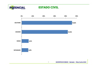 OUVINTES DE RÁDIO – Salvador – Maio/Junho 20109
ESTADO CIVIL
45,8%
42,0%
6,3%
6,0%
0% 10% 20% 30% 40% 50%
SOLTEIRO
CASADO
VIÚVO
SEPARADO
 