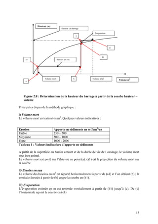 13
Figure 2.8 : Détermination de la hauteur du barrage à partir de la courbe hauteur –
volume
Principales étapes de la méthode graphique :
i) Volume mort
Le volume mort est estimé en m3
. Quelques valeurs indicatives :
Erosion Apports en sédiments en m3
/km2
/an
Faible 250 – 500
Moyenne 500 – 1000
Forte 1000 - 2000
Tableau 1 : Valeurs indicatives d’apports en sédiments
A partir de la superficie du bassin versant et de la durée de vie de l’ouvrage, le volume mort
peut être estimé.
Le volume mort est porté sur l’abscisse au point (a). (a1) est la projection du volume mort sur
la courbe.
ii) Besoins en eau
Le volume des besoins en m3
est reporté horizontalement à partir de (a1) et l’on obtient (b) ; la
verticale dressée à partir de (b) coupe la courbe en (b1).
iii) Evaporation
L’évaporation estimée en m est reportée verticalement à partir de (b1) jusqu’à (c). De (c)
l’horizontale rejoint la courbe en (c1).
Hauteur (m)
Volume total
Volume m3
Hauteur du barrage
Volume mort
Besoins en eau
Évaporation
a
a1
b
b1
c1
c
 