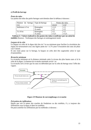 15
c) Profil du barrage
Pente des talus
Les pentes des talus des petits barrages sont données dans le tableau ci-dessous :
Hauteur du barrage
(m)
Type de barrage Pentes des talus
amont aval
Inférieure à 5 m Homogène
À zones
1/2,5
1/2
1/2
1/2
5 à 10 m Homogène
À zones
1/2
1/2,5
1/2
1/2,5
Tableau 2 : Valeurs indicatives des pentes des talus à confirmer par un calcul de
stabilité (Sources : Techniques des barrages en aménagement rural)
Largeur de la crête
La largeur en crête de la digue doit être de 3 m au minimum pour faciliter la circulation des
engins de terrassement avec une légère pente de 1 à 2% pour l’évacuation des eaux de pluie
vers l’amont.
Si une route passe sur le barrage, la largeur en crête doit être augmentée selon le type
d’automobiles.
Revanche minimum
La revanche minimum est la distance minimale entre le niveau des plus hautes eaux et le la
crête de la digue. La hauteur de revanche minimale est de 1 m.
La revanche sert à éviter que les eaux ne débordent pas sur la crête du barrage sous l’effet des
vagues.
Figure 2.9 Hauteur de surremplissage et revanche
Prévention des infiltrations
Quelle que soit la nature des couches de fondations ou des remblais, il y a toujours des
infiltrations sous la digue et dans les remblais.
On peut contrôler les infiltrations par les méthodes ci-dessous :
Revanche
Niveau des plus hautes eaux
Niveau retenue normale
Hauteur de surremplissage due
aux crues
 