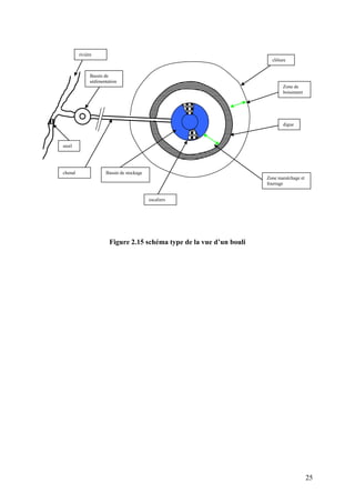25
Figure 2.15 schéma type de la vue d’un bouli
Zone maraîchage et
fourrage
digue
Zone de
boisement
clôture
escaliers
Bassin de stockagechenal
seuil
Bassin de
sédimentation
rivière
 