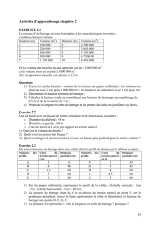 29
Activités d’apprentissage chapitre 2
EXERCICE 2.1
La retenue d’un barrage en terre homogène a les caractéristiques suivantes :
a) tableau hauteur/volume
Hauteur (m) Volume (m3
) Hauteur (m) Volume (m3
)
1 100 000 6 2 500 000
2 250 000 7 3 650 000
3 500 000 8 5 150 000
4 950 000 9 6 7500 00
5 1 150 000 10 8 450 000
b) Le volume des besoins en eau agricoles est de : 4 000 000 m3
c) le volume mort est estimé à 1000 000 m3
d) L’évaporation annuelle est estimée à 1,5 m
Questions
1) Tracez la courbe hauteur – volume de la retenue sur papier millimétré : les volumes en
abscisse avec 2 cm pour 1 000 000 m3 ; les hauteurs en ordonnées avec 1 cm pour 1m.
2) Déterminez la hauteur normale du barrage ;
3) Calculez la hauteur totale en considérant une hauteur de laminage surremplissage de
0,5 m et de la revanche de 1 m ;
4) Proposez la largeur en crête du barrage et les pentes des talus en justifiant vos choix.
Exercice 2.2
Soit un bouli avec un bassin de forme circulaire et de dimensions suivantes :
o Diamètre du plafond : 48 m
o Diamètre en gueule : 64 m
o Cote du fond est à -4 m par rapport au terrain naturel
1) Quel est le volume du bassin ?
2) Quels sont les pentes des berges ?
3) Quels avantages et inconvénients à creuser un bassin plus profond pour le même volume ?
Exercice 2.3
On veut construire un barrage dans une vallée dont le profil est donné par le tableau ci-après :
Numéros des
profils
Cotes du
terrain naturel
( m)
Distances
partielles (m)
Numéros des
profils
Cotes du
terrain naturel
en m
Distances
partielles (m)
A 5 0 F 1 45
B 4 90 G 3 45
C 3,5 60 H 4 60
D 3 60 I 4,5 60
E 2 60 J 5 60
1) Sur du papier millimétré, représentez le profil de la vallée ; (Echelle verticale : 1cm
=1m ; échelle horizontale : 1cm = 60 m) ;
2) La hauteur du barrage étant de 4 m au-dessus du terrain naturel au point F, sur le
graphique précédent, tracez la ligne représentant la crête et déterminez la hauteur du
barrage aux points D, E, G, I ;
3) La distance AJ représente t - elle la longueur en crête du barrage ? pourquoi ?
 