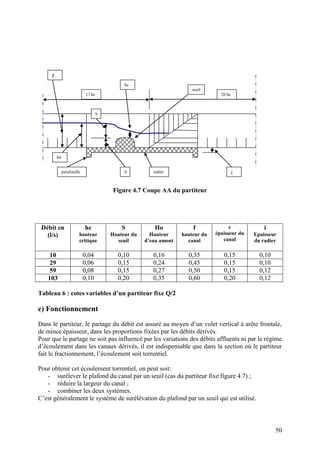50
Figure 4.7 Coupe AA du partiteur
Débit en
(l/s)
hc
hauteur
critique
S
Hauteur du
seuil
Ho
Hauteur
d’eau amont
f
hauteur du
canal
c
épaisseur du
canal
i
Epaisseur
du radier
10 0,04 0,10 0,16 0,35 0,15 0,10
29 0,06 0,15 0,24 0,45 0,15 0,10
59 0,08 0,15 0,27 0,50 0,15 0,12
103 0,10 0,20 0,35 0,60 0,20 0,12
Tableau 6 : cotes variables d’un partiteur fixe Q/2
c) Fonctionnement
Dans le partiteur, le partage du débit est assuré au moyen d’un volet vertical à arête frontale,
de mince épaisseur, dans les proportions fixées par les débits dérivés.
Pour que le partage ne soit pas influencé par les variations des débits affluents ni par le régime
d’écoulement dans les canaux dérivés, il est indispensable que dans la section où le partiteur
fait le fractionnement, l’écoulement soit torrentiel.
Pour obtenir cet écoulement torrentiel, on peut soit:
- surélever le plafond du canal par un seuil (cas du partiteur fixe figure 4.7) ;
- réduire la largeur du canal ;
- combiner les deux systèmes.
C’est généralement le système de surélévation du plafond par un seuil qui est utilisé.
h0
radierparafouille
seuil
17 hc 20 hc
S
h
f
hc
i
 