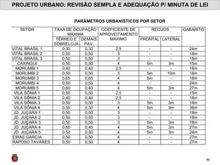 PROJETO URBANO: REVISÃO SEMPLA E ADEQUAÇÃO P/ MINUTA DE LEI PARÂMETROS URBANÍSTICOS POR SETOR 